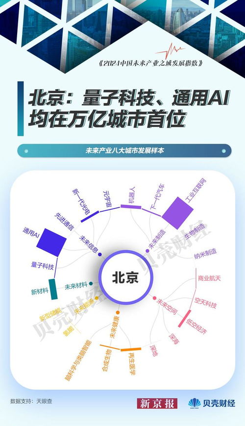 中國(guó)未來產(chǎn)業(yè)圖譜⑦ 未來產(chǎn)業(yè)城市發(fā)展樣本——北京量子科技居首