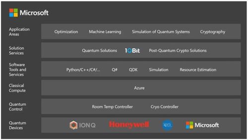 量子計算崛起 云巨頭競逐新戰場，技術服務開啟新紀元