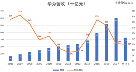 華為千億研發都用來營銷?盧偉冰:技術落后,豈能叫“標桿”