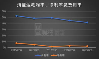 海能達(dá) 毛利率下滑,第三季度利潤(rùn)同比下降近三成