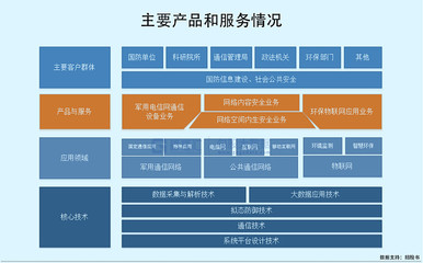 高凌信息科創(chuàng)板IPO,募資15億,軍用電信網(wǎng)客戶集中度高